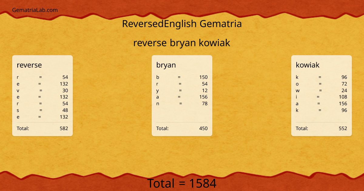 reverse bryan kowiak in reversedEnglish Gematria